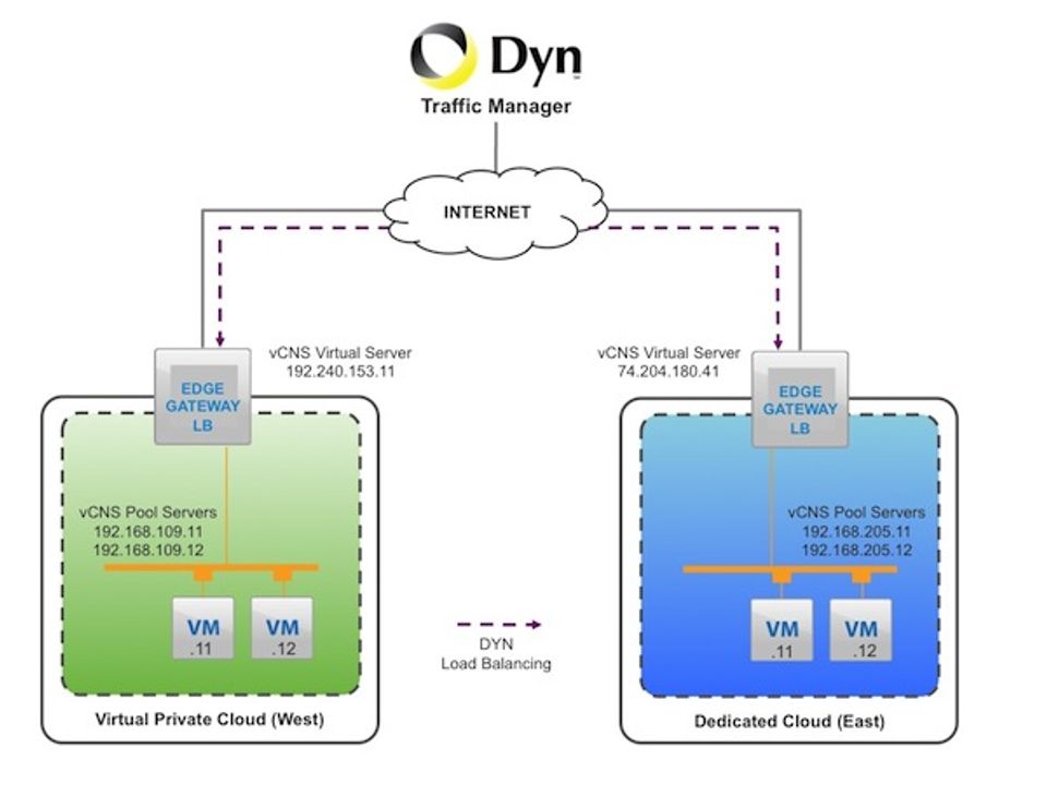 Dyn Traffic Director Screenshot 1