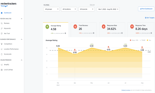 ReviewTrackers Screenshot 1
