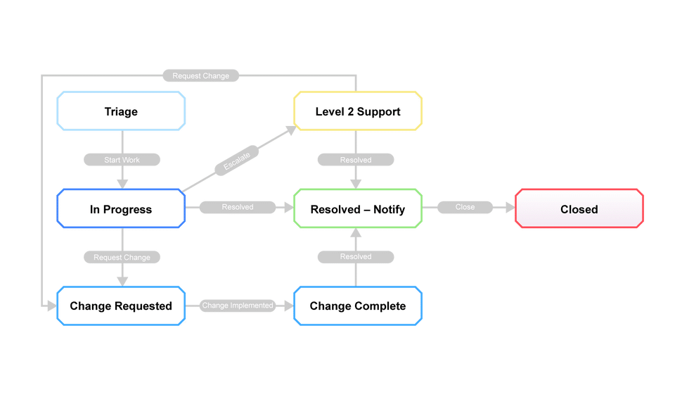 TechExcel ServiceWise Screenshot 2