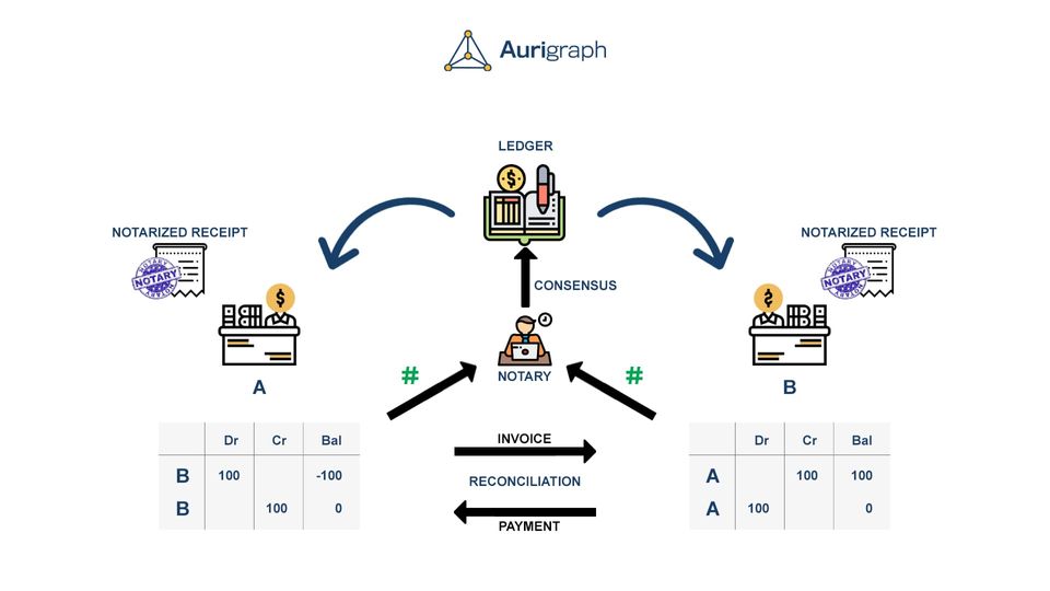 Aurigraph Screenshot 1