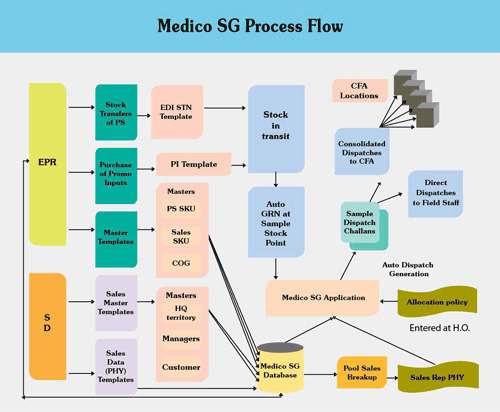  Medico SG (Samples & Gifts) Screenshot 1