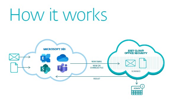 ESET Cloud Office Security Screenshot 2
