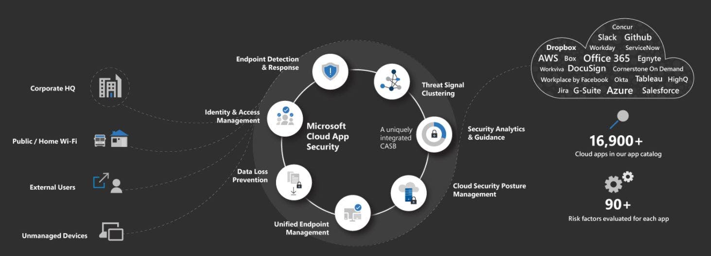 Microsoft Defender for Cloud Apps Screenshot 1