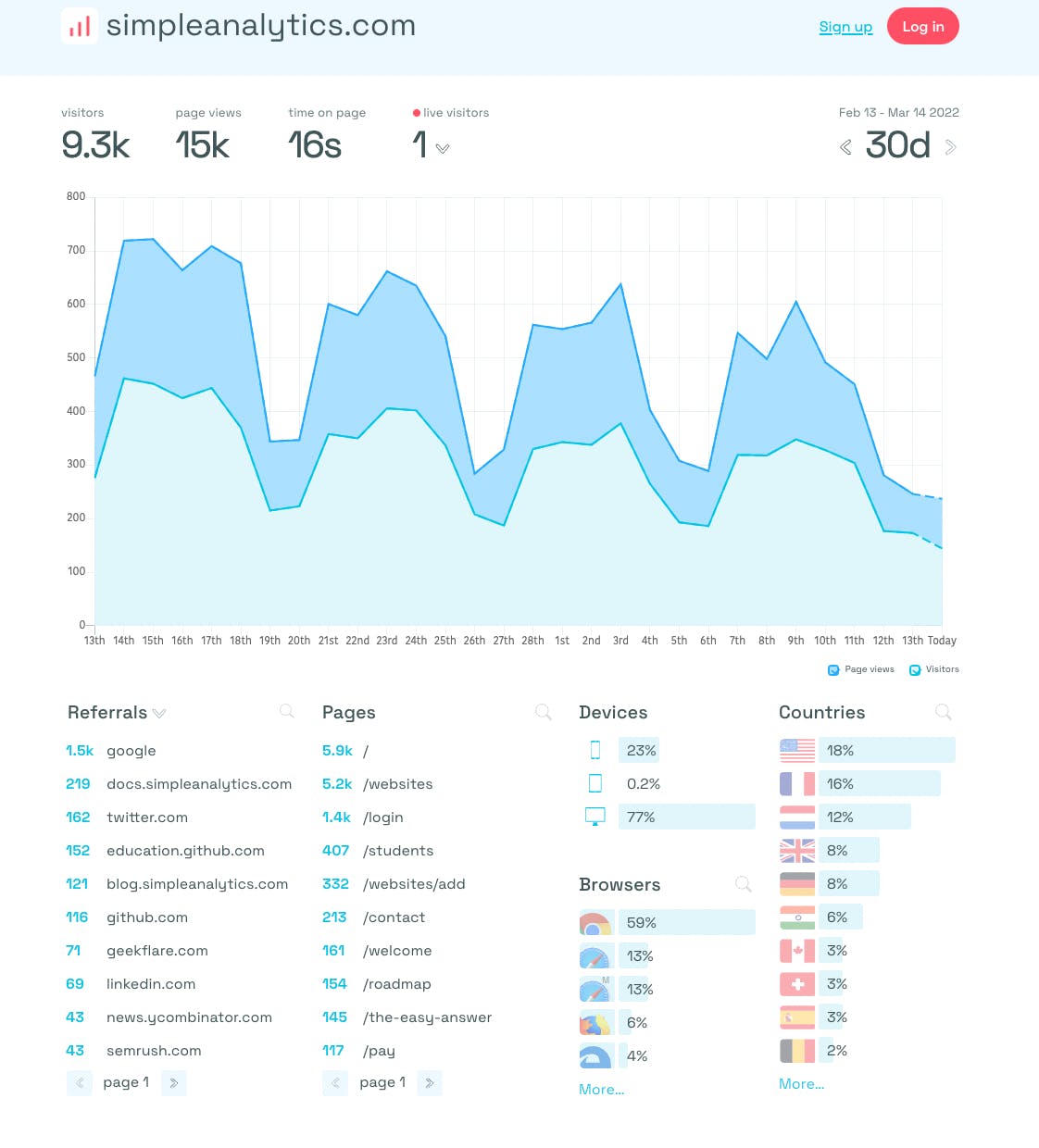 Simple Analytics Screenshot 1