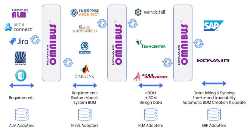 Kovair ALM-PLM CoE Screenshot 3