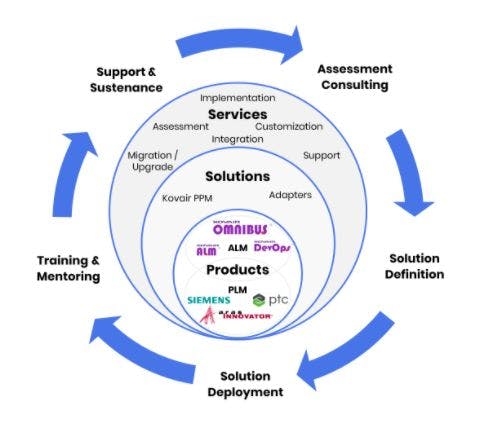 Kovair ALM-PLM CoE Screenshot 4