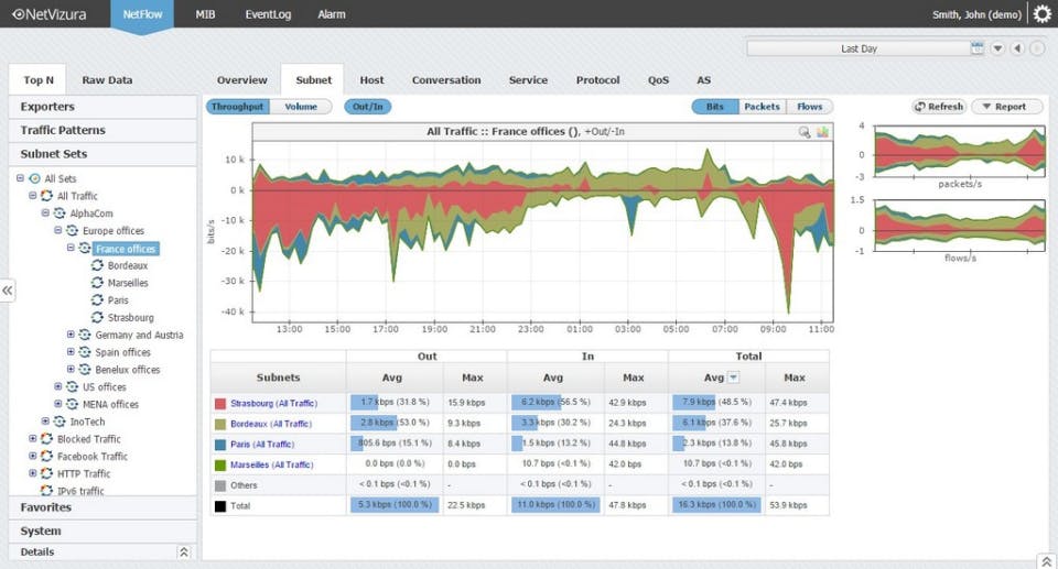 NetVizura NetFlow Analyzer Screenshot 2