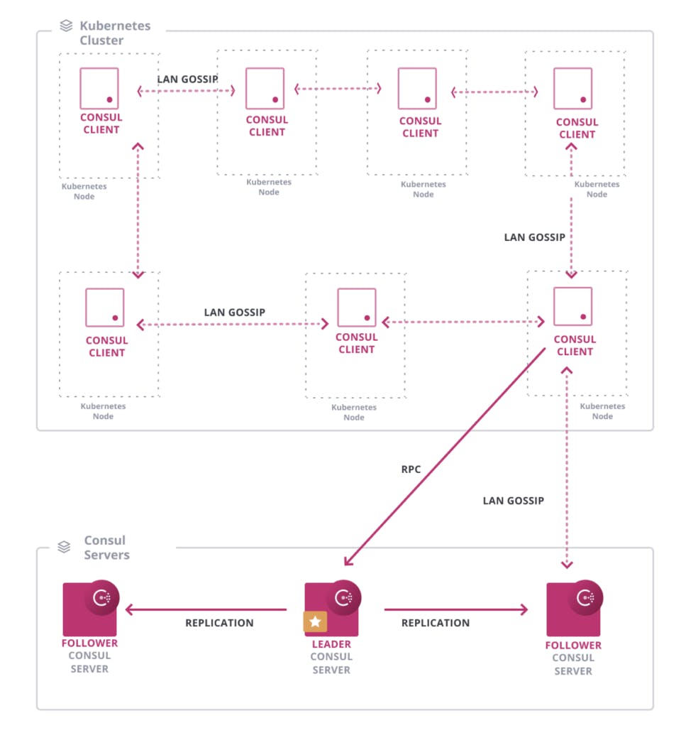 HashiCorp Consul Screenshot 1