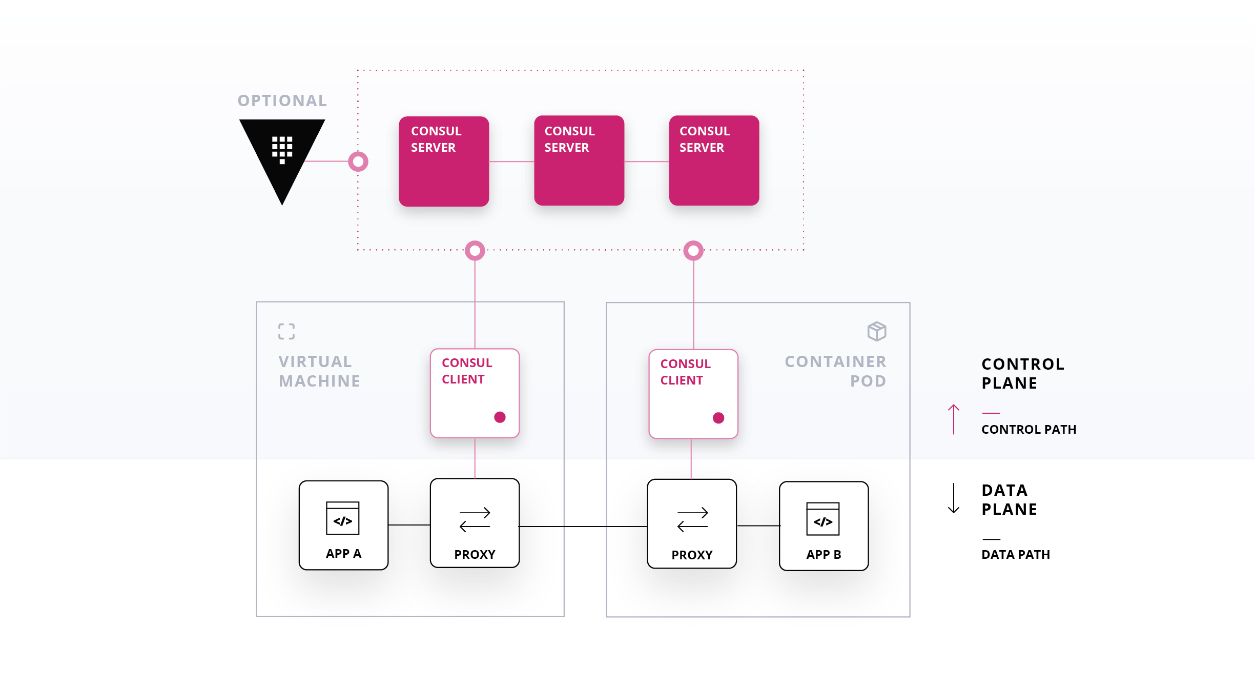 HashiCorp Consul Screenshot 2