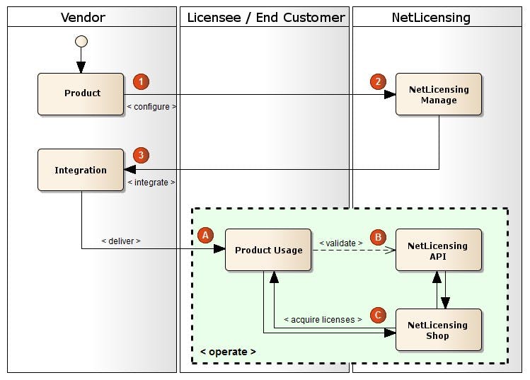 Labs64 NetLicensing Screenshot 1
