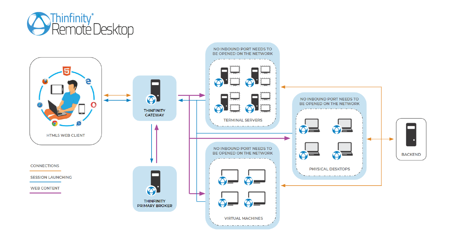Thinfinity Remote Desktop Screenshot 5