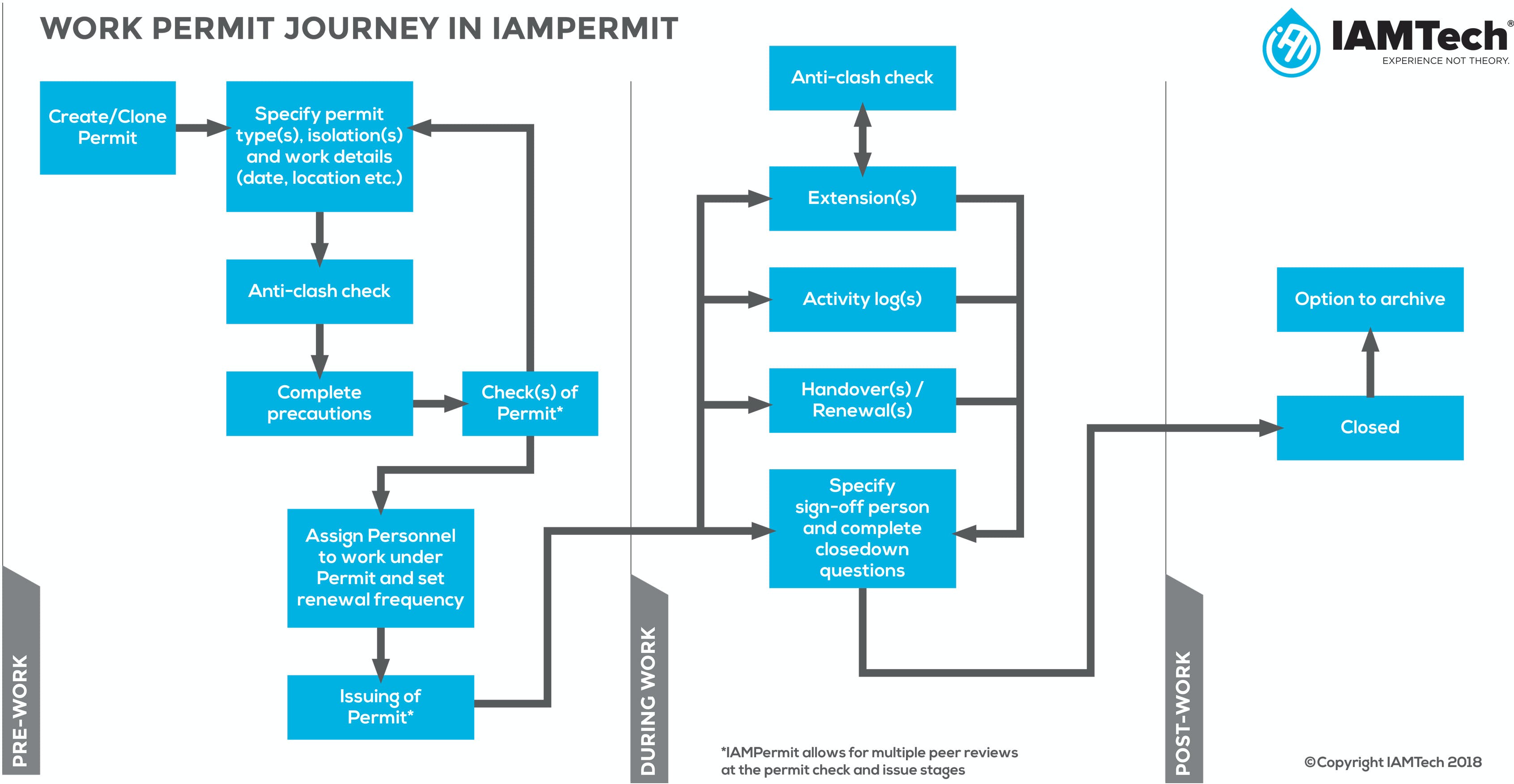 IAMPermit Screenshot 1