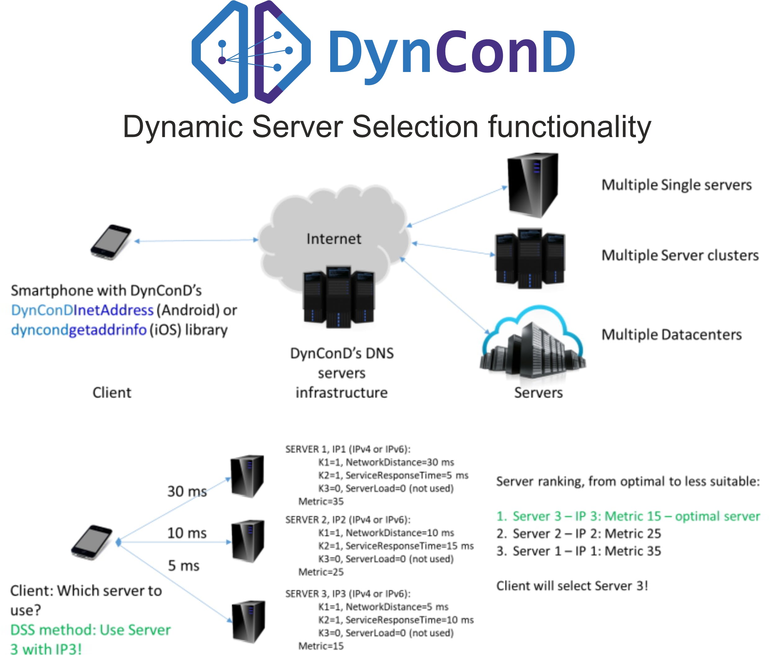 DynConD client-side GSLB Screenshot 1