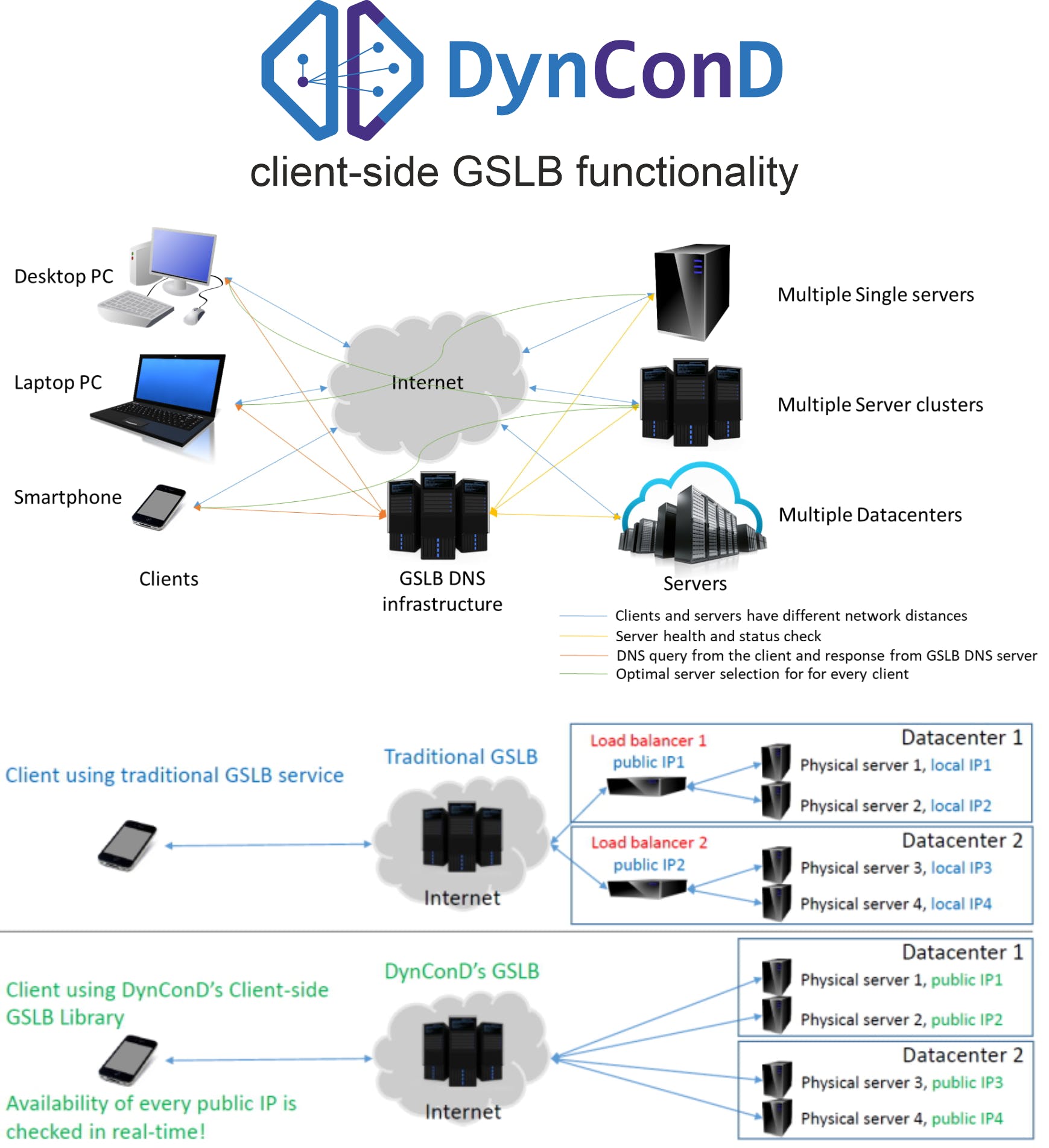 DynConD client-side GSLB Screenshot 2