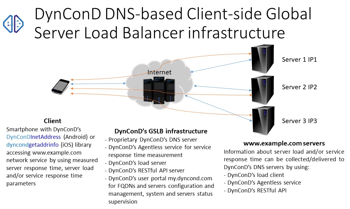 DynConD client-side GSLB Screenshot 3