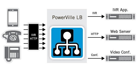 Dialogic PowerVille LB Screenshot 2