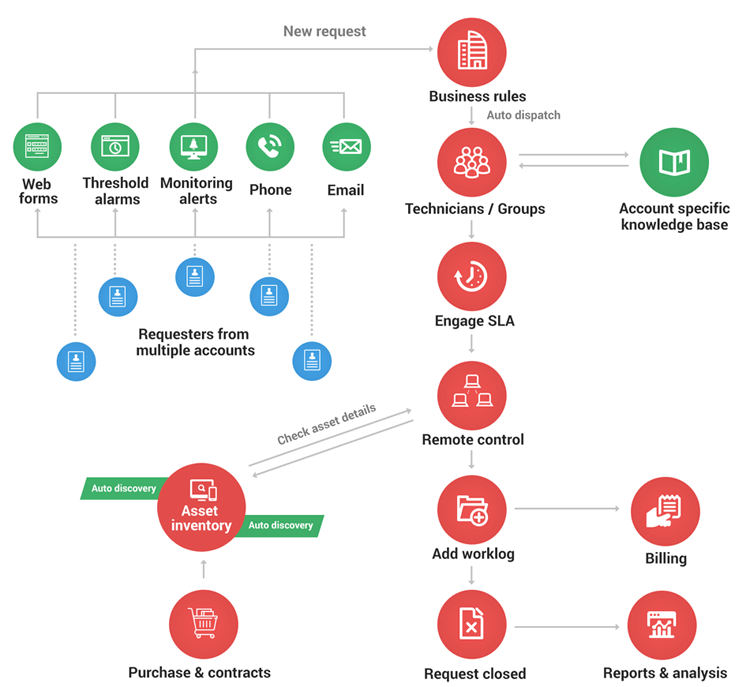 ManageEngine ServiceDesk Plus MSP Screenshot 1