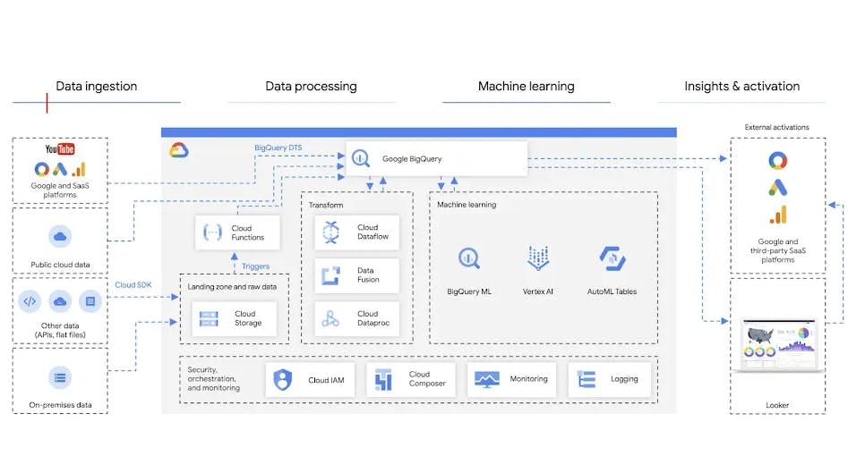 Google Cloud BigQuery Screenshot 3